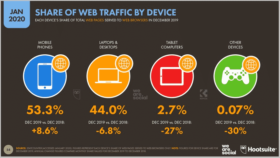 Infographic share of web traffic by device