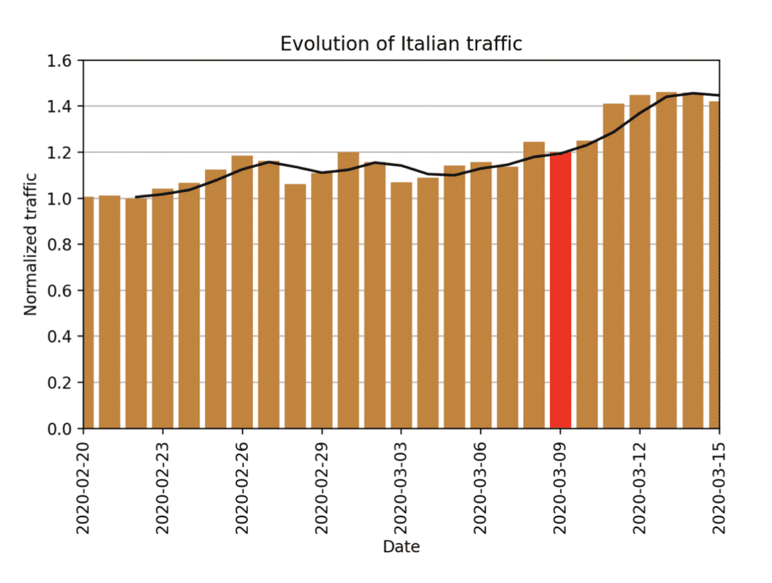 Evolution of Italian Traffic