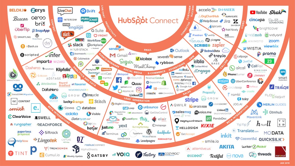 Our Favourite Hubspot Integrations