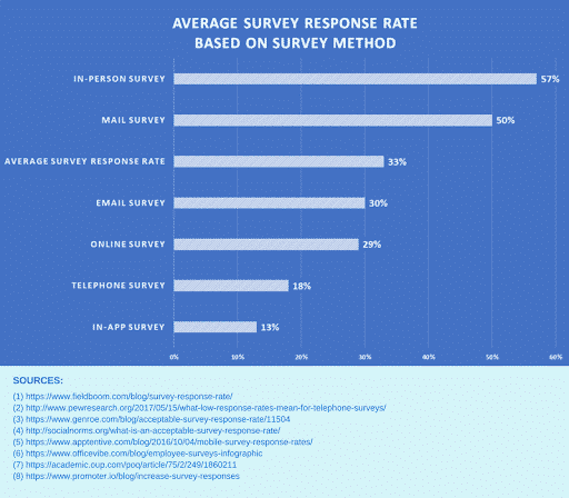 average survey response rate based on survey method