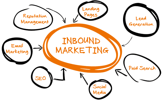 4dp Inbound Marketing Hubspot