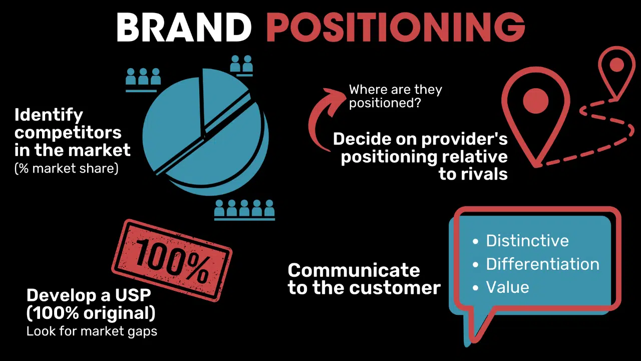 Infographic explaining the concept of brand positioning.