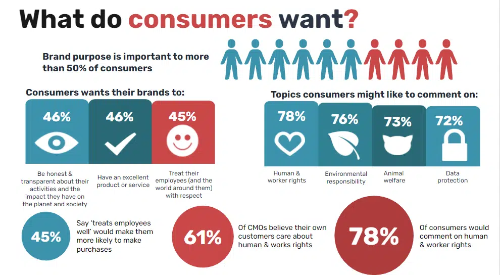 What do consumers want in terms of ethical marketing